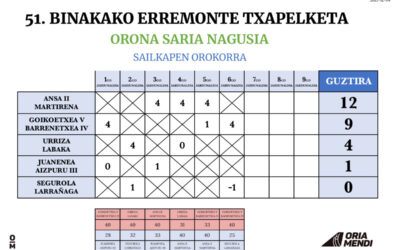 Goikoetxea V y Barrenetxea IV suman su segunda victoria