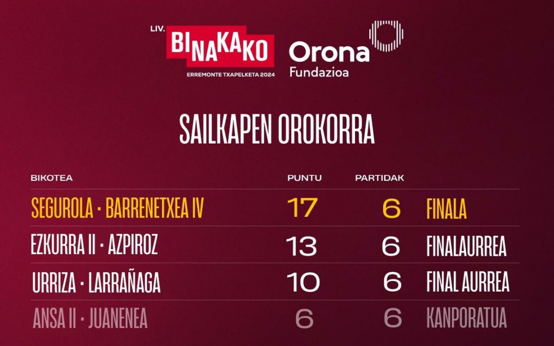 Segurola y Barrenetxea IV pasan a la final del Campeonato de Parejas-Fundación Orona