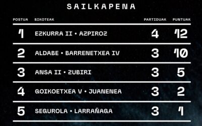 Ezkurra-Azpiroz eta Aldabe-Barrenetxea bikoteek erraz gainditu dituzte Aiestaran VII-Juanenea eta Segurola-Larrañaga